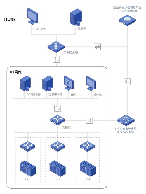 工控安全審計系統 守護工業網絡，抵御異常流量的第一道防線
